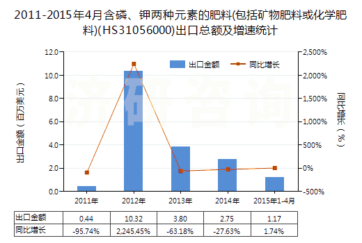 2011-2015年4月含磷、鉀兩種元素的肥料(包括礦物肥料或化學(xué)肥料)(HS31056000)出口總額及增速統(tǒng)計